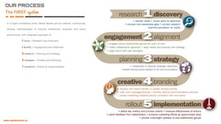 Our process
The FIRST system
In a hyper-competitive world, Media Mantra and its network,
continuously develop methodologies to improve institutional, business
and brand performance, with Integrated approach of :
ocus – Research and Discovery
dentify – Engagement and Alignment
esearch – Planning and Strategy
trategize – Creative and Branding
ransform – Rollout & Implementation
 