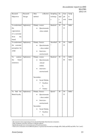 An academic report on AND
MA-FMG
2012-14
Avani Juneja 13
Research
Objectives
Research
Design
Data collection
method
Sampling
techniqu
e
Sa
mpl
e
size
Sam
ple
unit
Samp
le
frame
To understand
the
expectations
of a customer
from the
brand
Exploratory Primary source:
 Questionnaire
-close ended.
Random1 30 20-
35
Delhi
To understand
the customer
perception for
AND
Exploratory Primary Source:
 Questionnaire
- close ended,
 Interview-
unstructured.
Snowball
2
30 20-
35
Delhi
To analyze
the brand
awareness
Exploratory Primary source:
 Questionnaire
-closed
ended,
 interview-
unstructured.
Secondary:
 Social Media-
 Faceboo
k,
 Twitter
Random3 30 18-
40
Delhi,
NCR
To find the
Brand loyalty
Exploratory Primary Source:
 Questionnaire
- close ended,
 Interview-
unstructured.
Secondary:
 Social Media-
 Faceboo
k,
Quota4 30 20-
35
Delhi
1 All customers haveexpectations fromabrand that helps them becomeconsumers.
2 Only afrequent customer will haveavalid perception.
3 Randomly peoplewerechosen becauseof brand awareness.
4 Therearen consumers from different places, so quotas wereformed accordingly. 60%: Delhi and NCR and 40%: Tier 1 and 2
 