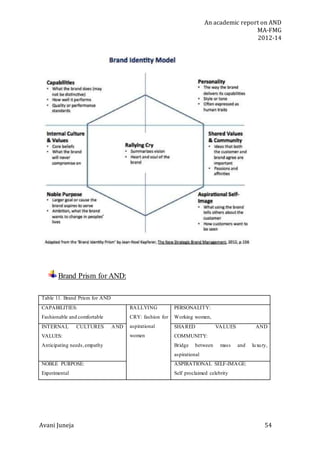An academic report on AND
MA-FMG
2012-14
Avani Juneja 54
Brand Prism for AND:
Table 11. Brand Prism for AND
CAPABILITIES:
Fashionable and comfortable
RALLYING
CRY: fashion for
aspirational
women
PERSONALITY:
Working women,
INTERNAL CULTURES AND
VALUES:
Anticipating needs,empathy
SHARED VALUES AND
COMMUNITY:
Bridge between mass and luxury,
aspirational
NOBLE PURPOSE:
Experimental
ASPIRATIONAL SELF-IMAGE:
Self proclaimed celebrity
 