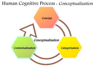 Human Cognitive Process : Conceptualization
Concept
CategorizationContextualization
Conceptualization
 