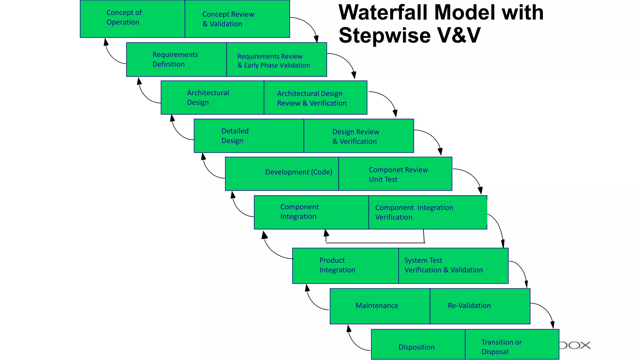 Waterfall Model with
Stepwise V&V
Concept Review
& Validation
Concept of
Operation
Requirements Review
& Early Phase Validation
Requirements
Definition
Architectural Design
Review & Verification
Architectural
Design
Design Review
& Verification
Detailed
Design
Componet Review
Unit Test
Development (Code)
Component Integration
Verification
Component
Integration
System Test
Verification & Validation
Product
Integration
Re-ValidationMaintenance
Transition or
Disposal
Disposition
 