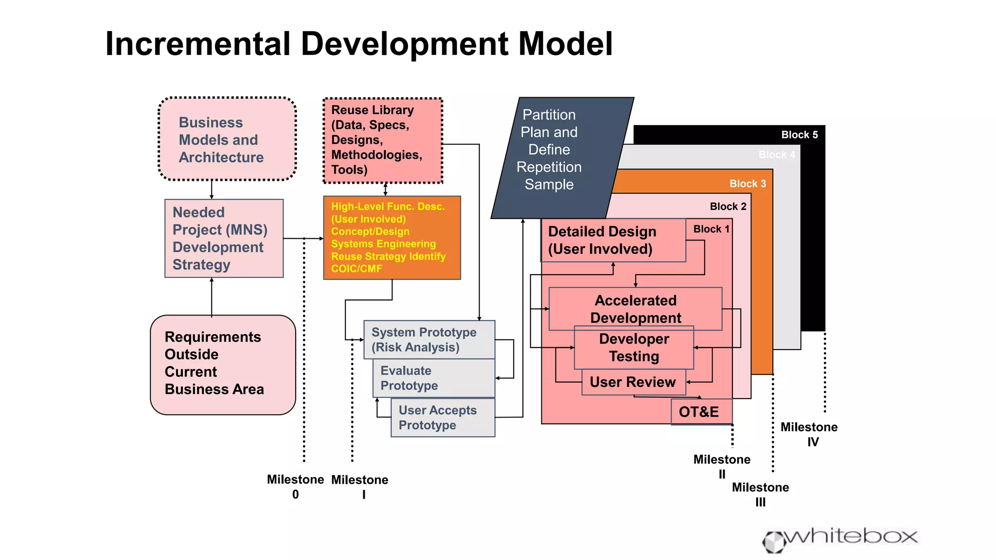Incremental Development Model
Needed
Project (MNS)
Development
Strategy
Milestone
0
High-Level Func. Desc.
(User Involved)
Concept/Design
Systems Engineering
Reuse Strategy Identify
COIC/CMF
Executing
Processes
Detailed Design
(User Involved)
Detailed Design
(User Involved)
Developer
Testing
User Review
OT&E
Accelerated
Development
Block 1
Block 2
Block 3
Block 4
Block 5
Partition
Plan and
Define
Repetition
Sample
Reuse Library
(Data, Specs,
Designs,
Methodologies,
Tools)
Business
Models and
Architecture
Requirements
Outside
Current
Business Area
System Prototype
(Risk Analysis)
Evaluate
Prototype
User Accepts
Prototype
Milestone
I
Milestone
II
Milestone
III
Milestone
IV
 