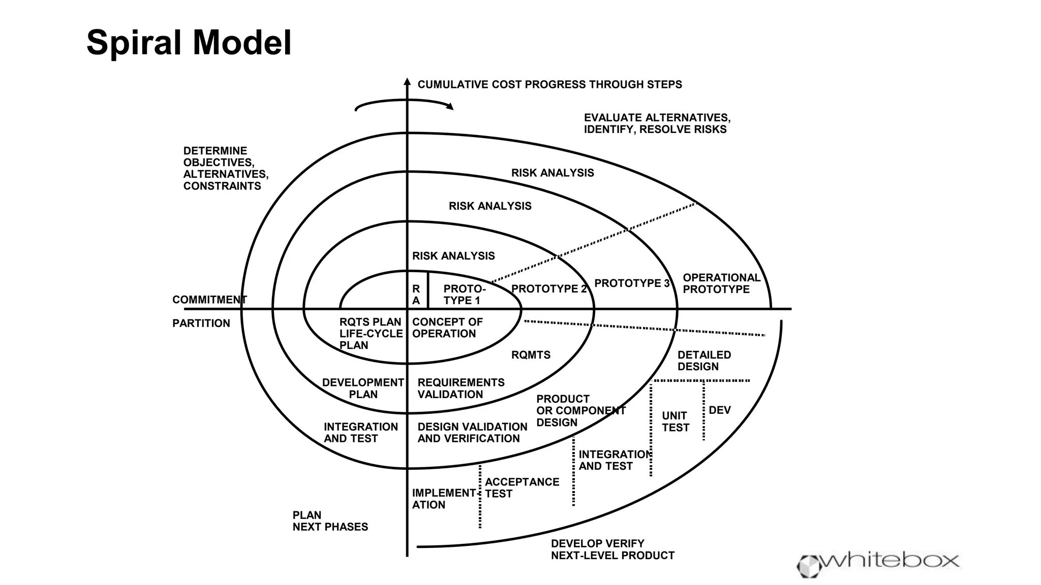 PROTO-
TYPE 1
R
A
CONCEPT OF
OPERATION
RQTS PLAN
LIFE-CYCLE
PLAN
RISK ANALYSIS
PROTOTYPE 2
RQMTS
REQUIREMENTS
VALIDATION
DEVELOPMENT
PLAN
RISK ANALYSIS
PROTOTYPE 3
PRODUCT
OR COMPONENT
DESIGNDESIGN VALIDATION
AND VERIFICATION
INTEGRATION
AND TEST
OPERATIONAL
PROTOTYPE
RISK ANALYSIS
DETAILED
DESIGN
DETERMINE
OBJECTIVES,
ALTERNATIVES,
CONSTRAINTS
CUMULATIVE COST PROGRESS THROUGH STEPS
EVALUATE ALTERNATIVES,
IDENTIFY, RESOLVE RISKS
PLAN
NEXT PHASES
DEVELOP VERIFY
NEXT-LEVEL PRODUCT
IMPLEMENT-
ATION
ACCEPTANCE
TEST
INTEGRATION
AND TEST
UNIT
TEST
DEV
COMMITMENT
PARTITION
Spiral Model
 