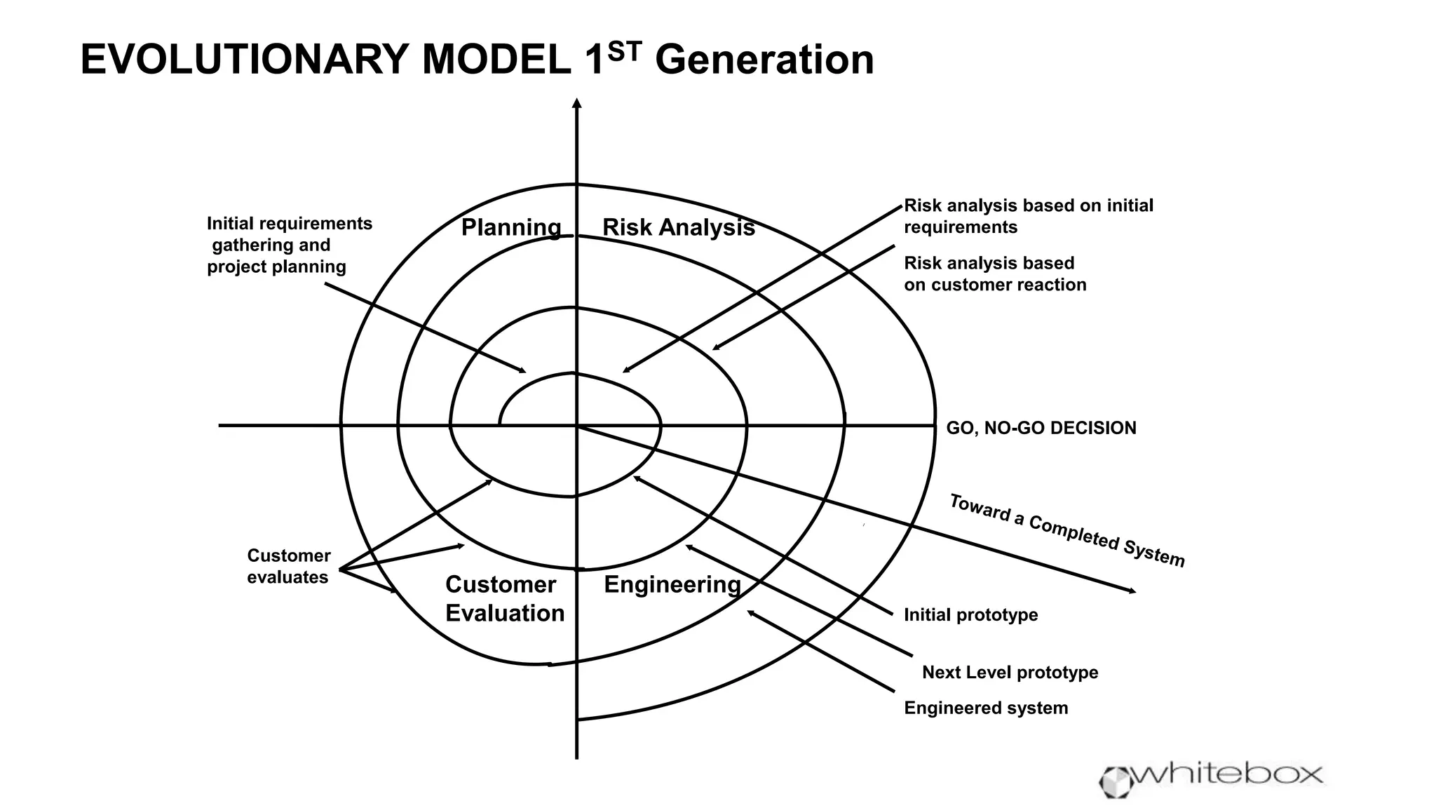 EVOLUTIONARY MODEL 1ST Generation
Planning Risk Analysis
Risk analysis based on initial
requirements
Risk analysis based
on customer reaction
GO, NO-GO DECISION
Initial prototype
Engineered system
Next Level prototype
Customer
evaluates
Initial requirements
gathering and
project planning
Customer Engineering
Evaluation
 