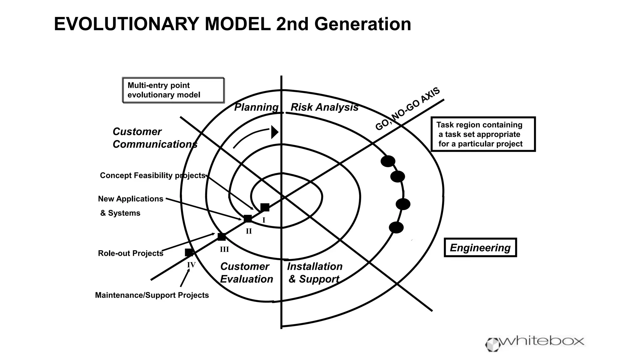 EVOLUTIONARY MODEL 2nd Generation
Concept Feasibility projects
Multi-entry point
evolutionary model
Planning Risk Analysis
Task region containing
a task set appropriate
for a particular project
Customer Installation
Evaluation & Support
Customer
Communications
New Applications
& Systems
Role-out Projects
Maintenance/Support Projects
I
II
III
IV
 