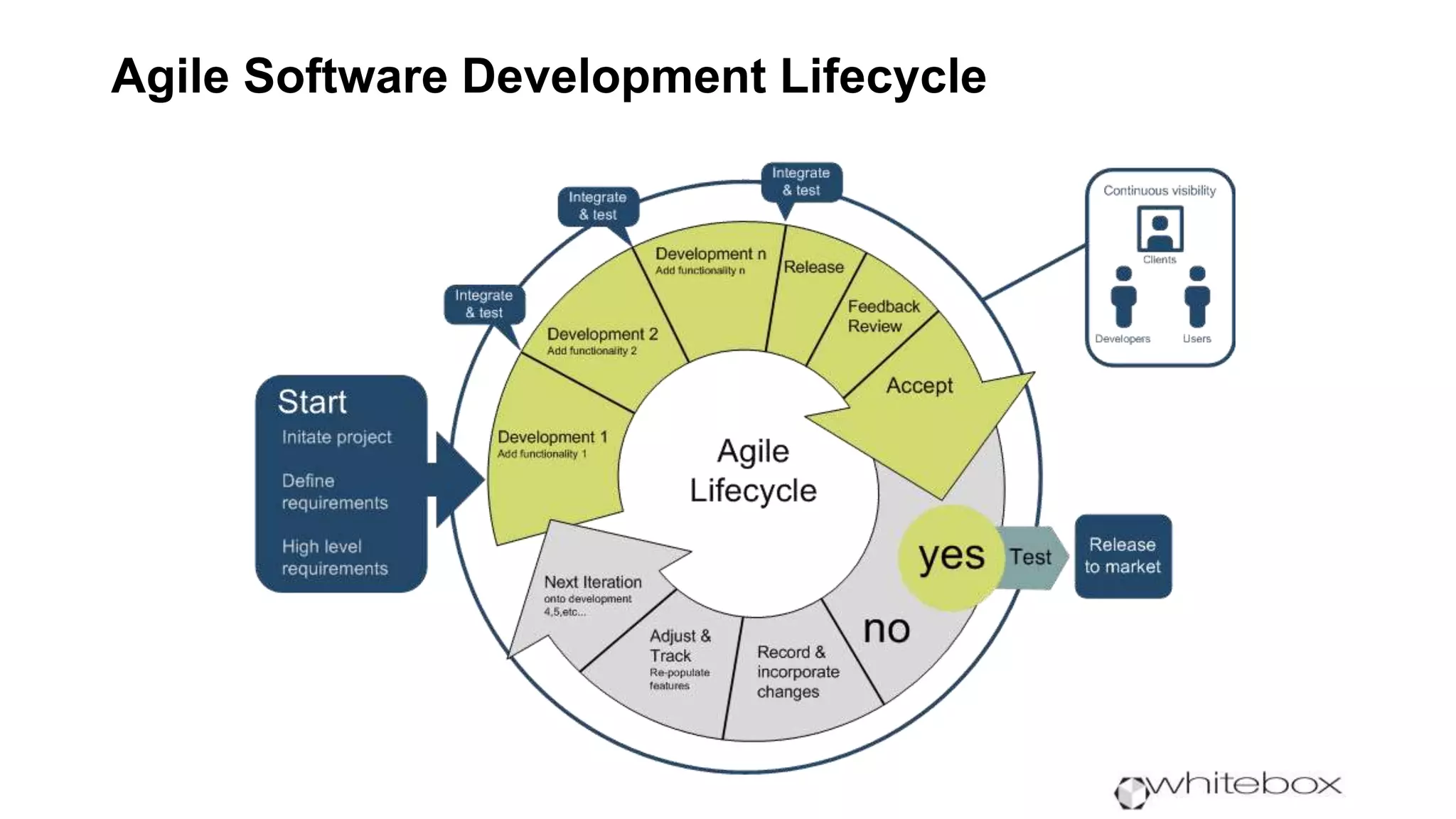 Agile Software Development Lifecycle
 