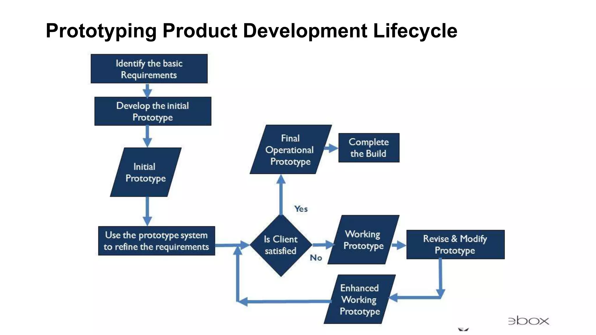 Prototyping Product Development Lifecycle
 