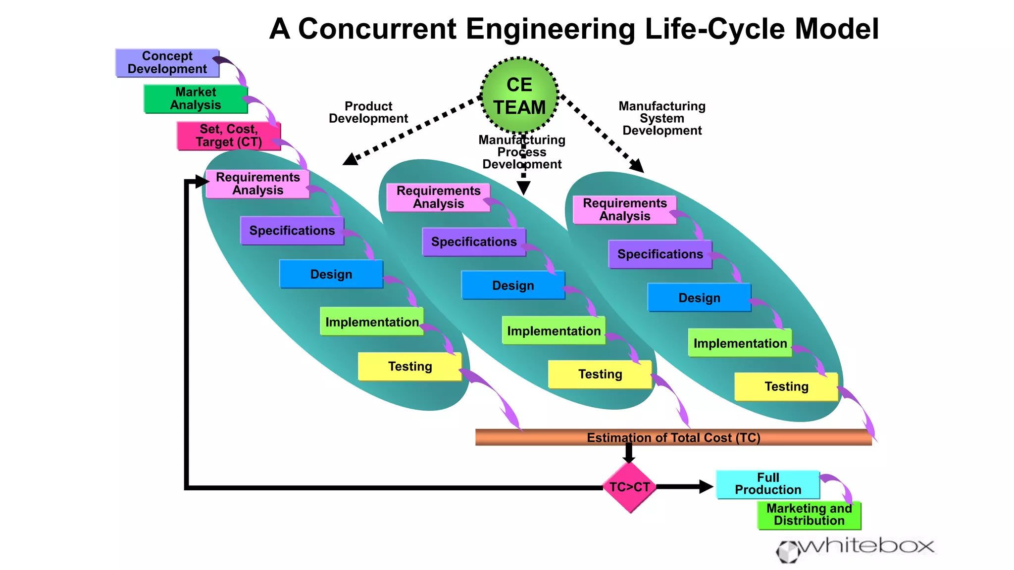 A Concurrent Engineering Life-Cycle Model
TC>CT
CE
TEAM
Concept
Development
Market
Analysis
Set, Cost,
Target (CT)
Full
Production
Marketing and
Distribution
Requirements
Analysis
Specifications
Design
Implementation
Testing
Estimation of Total Cost (TC)
Requirements
Analysis
Specifications
Design
Implementation
Testing
Requirements
Analysis
Specifications
Design
Implementation
Testing
Manufacturing
Process
Development
Manufacturing
System
Development
Product
Development
 