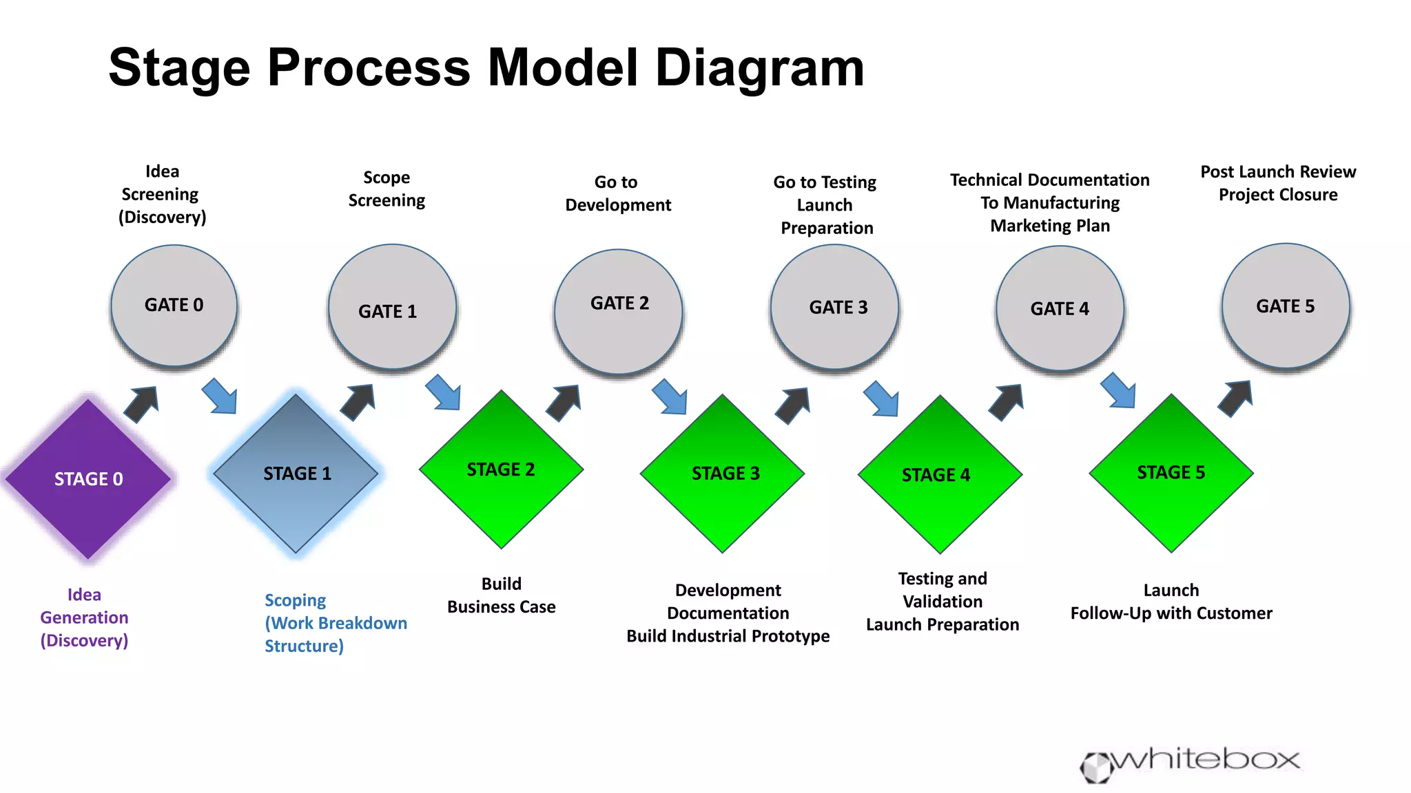 Stage Process Model Diagram
GATE 0 GATE 1 GATE 2 GATE 3 GATE 4
STAGE 1 STAGE 2 STAGE 3 STAGE 4 STAGE 5
Scoping
(Work Breakdown
Structure)
Build
Business Case
Development
Documentation
Build Industrial Prototype
Testing and
Validation
Launch Preparation
Launch
Follow-Up with Customer
Idea
Screening
(Discovery)
Scope
Screening
Go to
Development
Go to Testing
Launch
Preparation
Technical Documentation
To Manufacturing
Marketing Plan
STAGE 0
GATE 5
Idea
Generation
(Discovery)
Post Launch Review
Project Closure
 