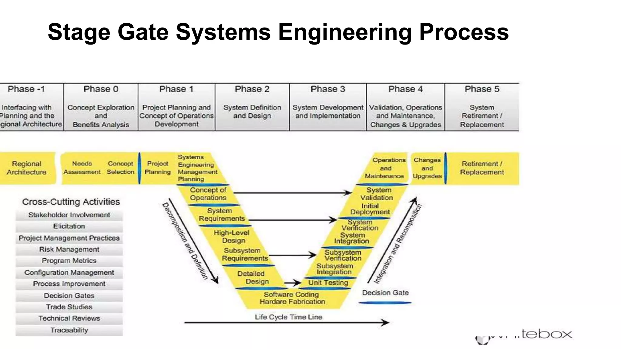 Stage Gate Systems Engineering Process
 