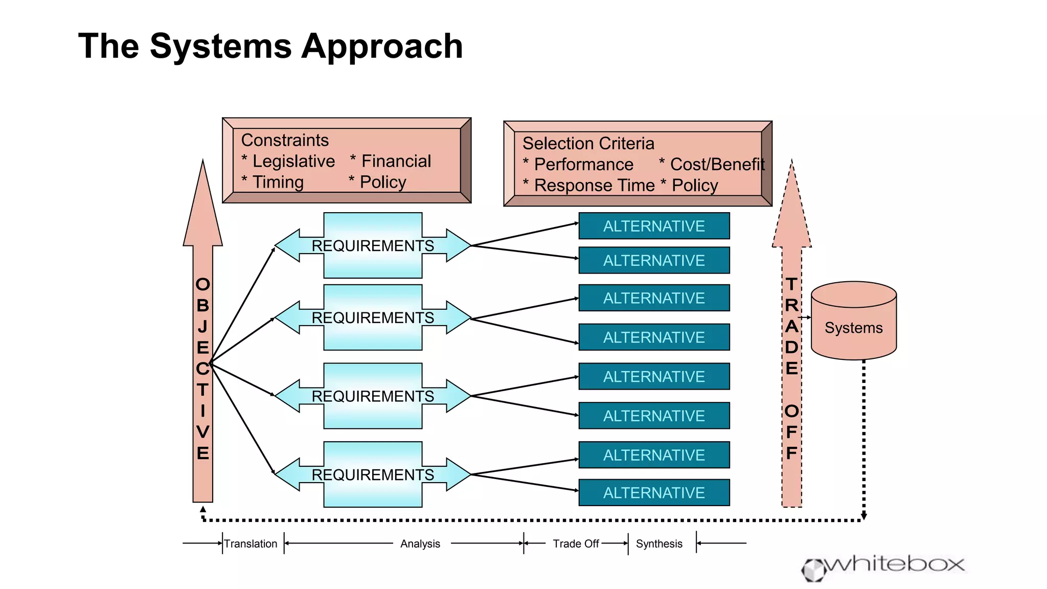 The Systems Approach
Systems
REQUIREMENTS
REQUIREMENTS
REQUIREMENTS
REQUIREMENTS
ALTERNATIVE
ALTERNATIVE
ALTERNATIVE
ALTERNATIVE
ALTERNATIVE
ALTERNATIVE
ALTERNATIVE
ALTERNATIVE
Translation Analysis Trade Off Synthesis
Constraints
* Legislative * Financial
* Timing * Policy
Selection Criteria
* Performance * Cost/Benefit
* Response Time * Policy
 