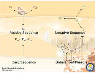 Vc1 Va1
Va2
V
Vb2
Unbalanced Phasors
Zero Sequence
Vb1
Positive Sequence
Va0  Vb0 Vc0
c
Short Circuit Calculations
IIEE Presentation
V
Vb
Vc0
c1
V
Vc2
Vb0
Vb2
Vb1
Va1
a2
V
Negative Sequence
c2
Va 0
Va
 