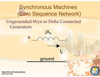 Synchronous Machines
(Zero Sequence Network)
Ungrounded-Wye or Delta Connected
Generators
jX0
n
I0
ground
Short Circuit Calculations
IIEE Presentation
 