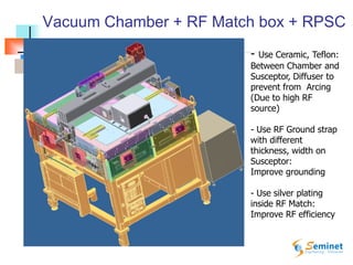Vacuum Chamber + RF Match box + RPSC
- Use Ceramic, Teflon:
Between Chamber and
Susceptor, Diffuser to
prevent from Arcing
(Due to high RF
source)
- Use RF Ground strap
with different
thickness, width on
Susceptor:
Improve grounding
- Use silver plating
inside RF Match:
Improve RF efficiency
 