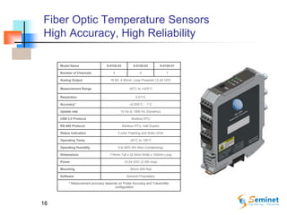 16
Fiber Optic Temperature Sensors
High Accuracy, High Reliability
Model Name 9-0105-03 9-0105-02 9-0105-01
Number of Channels 3 2 1
Analog Output 16 Bit, 4-20mA, Loop Powered 12-24 VDC
Measurement Range -45°C to +425°C
Resolution 0.01°C
Accuracy* ±0.025°C - .1°C
Update rate 10 Hz to 1000 Hz (Dynamic)
USB 2.0 Protocol Modbus RTU
RS-485 Protocol Modbus RTU, Half Duplex
Status Indication 3 color Flashing and Solid LEDs
Operating Temp. -20°C to +55°C
Operating Humidity 0 to 90% RH (Non-Condensing)
Dimensions 114mm Tall x 22.5mm Wide x 102mm Long
Power 12-24 VDC (2.5W max)
Mounting 35mm DIN Rail
Software Seminet Proprietary
* Measurement accuracy depends on Probe Accuracy and Transmitter
configuration
 