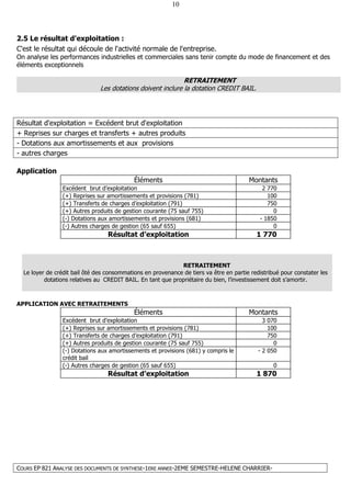 COURS EP 821 ANALYSE DES DOCUMENTS DE SYNTHESE-1ERE ANNEE-2EME SEMESTRE-HELENE CHARRIER-
10
2.5 Le résultat d'exploitation :
C'est le résultat qui découle de l'activité normale de l'entreprise.
On analyse les performances industrielles et commerciales sans tenir compte du mode de financement et des
éléments exceptionnels
RETRAITEMENT
Les dotations doivent inclure la dotation CREDIT BAIL.
Résultat d'exploitation = Excédent brut d'exploitation
+ Reprises sur charges et transferts + autres produits
- Dotations aux amortissements et aux provisions
- autres charges
Application
Éléments Montants
Excédent brut d’exploitation 2 770
(+) Reprises sur amortissements et provisions (781) 100
(+) Transferts de charges d’exploitation (791) 750
(+) Autres produits de gestion courante (75 sauf 755) 0
(-) Dotations aux amortissements et provisions (681) - 1850
(-) Autres charges de gestion (65 sauf 655) 0
Résultat d’exploitation 1 770
RETRAITEMENT
Le loyer de crédit bail ôté des consommations en provenance de tiers va être en partie redistribué pour constater les
dotations relatives au CREDIT BAIL. En tant que propriétaire du bien, l’investissement doit s’amortir.
APPLICATION AVEC RETRAITEMENTS
Éléments Montants
Excédent brut d’exploitation 3 070
(+) Reprises sur amortissements et provisions (781) 100
(+) Transferts de charges d’exploitation (791) 750
(+) Autres produits de gestion courante (75 sauf 755) 0
(-) Dotations aux amortissements et provisions (681) y compris le
crédit bail
- 2 050
(-) Autres charges de gestion (65 sauf 655) 0
Résultat d’exploitation 1 870
 