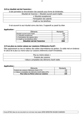COURS EP 821 ANALYSE DES DOCUMENTS DE SYNTHESE-1ERE ANNEE-2EME SEMESTRE-HELENE CHARRIER-
12
2.8 Le résultat net de l'exercice :
Il doit permettre la rémunération des associés sous forme de dividendes.
Résultat de l'exercice = Résultat courant avant impôts
± Résultat exceptionnel
- Participation des salariés
- Impôt sur les bénéfices
Il est souvent le seul résultat connu des tiers. Il apparaît au passif du bilan
Application :
Éléments Montants
Résultat courant avant impôt 420
(+) Résultat exceptionnel - 30
(-) Participation des salariés (691) 0
(-) Impôt sur les bénéfices (695) - 130
Résultat net de l’exercice 260
2.9 Les plus ou moins values sur cessions d'éléments d'actif :
Elles apparaissent au bas du tableau des soldes intermédiaires de gestion. Ce solde met en évidence
le calcul de la plus ou moins-value sur cessions d’éléments d’actif immobilisés.
Plus ou moins-values =
Produits des cessions
- Valeurs comptables des éléments d’actif cédés
Application :
Éléments Montants
Produits des cessions d’éléments d’actif (775) 200
(-) Valeurs comptables des éléments d’actif cédés (675) - 100
Plus-value ou Moins-value sur cessions 100
 