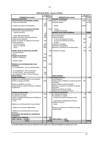 14
14
APPLICATION : SOCIETE PEYO
Exercice N Exercice N
CHARGES (hors taxes) Totaux PRODUITS (hors taxes) Totaux
Charges d'exploitation Produits d'exploitation
Coût d'achat des marchandises vendues 2 600 Ventes de marchandises 3 600 3 600
Achats de marchandises 2
800
Production vendue 16 400
Variation des stocks de marchandises -200 Ventes 16400
Consommations en provenance des tiers 7 030 Travaux
Achat stockés d'approvisionnements Prestations de services
- matières premières 3
700
Montant net du chiffre d'affaires 20000
- autres approvisionnements 600 dont à l'exportation :
Variation des stocks d'approvisionnements 200 Production stockée 300
Achats de sous traitances En cours de production de biens 200
Achats non stockés de matières et fournitures 930 En cours de production de services
Services extérieurs Produits 100
- personnel extérieur 300 Production immobilisée 0
- loyers en crédit bail 300 Subventions d'exploitation 0
- autres 1000 Reprises sur provisions (et amortissements) 100 100
Impôts, taxes et versements assimilés 400 Transferts de charges 750 750
Sur rémunérations
Autres 400
Charges de personnel 7 500
Salaires et traitements 5000
Charges sociales 2500
Dotations aux amortissements et aux
provisions
1 850
sur immobilisations : dot aux amortissements 1350
sur immobilisations : dot aux provisions
sur actif circulant : dot aux provisions 200
pour risques et charges : dot aux provisions 300
Autres charges Autres produits
Charges financières 1 550 Produits financiers 200
Dotations aux amortissements et aux provisions De participations
Intérêts et charges assimilées 1550 D'autres valeurs mobilières et créances de l'actif
immobilisé
200
Différences négatives de change Autres intérêts et produits assimilés
Charges nettes sur cessions de valeurs mobilières
de placement
Reprises sur provisions et transferts de charges
financières
Différences positives de change
Produits nets sur cessions de V.M.P.
Charges exceptionnelles 300 Produits exceptionnels 270
Sur opérations de gestion 200 Sur opérations de gestion 70
Sur opérations en capital Sur opérations en capital :
-Valeurs comptables des éléments immobilisés et
financiers cédés
100 - produits des cessions d'éléments d'actif 200
- autres - subventions d'investissements virées au
résultat de l'exercice
Dotations aux amortissements et aux provisions : - autres
- dotations aux provisions réglementées Reprises sur provisions et transferts de charges
exceptionnelles
- dotations aux amortissements et aux autres
provisions
Participation des salariés aux résultats de
l'entreprise
Impôts sur les bénéfices 130 130
Solde créditeur = bénéfice 260 Solde débiteur = perte
TOTAL 21620 TOTAL 21620
La société dispose d’un bien en crédit bail d’une valeur de 1 000 amortissable en linéaire sur 5 ans.
 