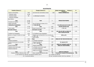 15
15
SIG RETRAITES
Produits (Colonne 1) Charges (Colonne 2) Soldes intermédiaires (Colonne 1
- Colonne 2)
N
Ventes de marchandises 3 600 Coût d'achat des marchandises vendues 2 600 MARGE COMMERCIALE 1 000
Production vendue 16 400
Production stockée 300 ou déstockage de production
Production immobilisée
-sous-traitance
Total 16 700 Total 0 PRODUCTION PROPRE 16 700
* Production de l'exercice 16 700
* Marge commerciale 1 000 Cons. de l'exercice en proven.1/3 (1) 6 430 =
+ Subvention d'exploitation = 7 030-300-300 On enlève perso ext et redev. CB
total 17 700 total 6 430 VALEUR AJOUTEE CDB 11 270
* Valeur ajoutée 11 270 Charges de personnel (2) + ITVA 8 200 = 7800+400
Escomptes obtenus Escomptes accordés
Total 11 270 Total 8 200 EBE CDB (OU IBE) Ou RESULTAT
BRUT D’EXPLOITATION
3 070
* Excédent brut d’exploitation 3 070 * ou Insuffisance brute d'exploitation
Reprises sur charges et transfert de charges 850 Dotations aux amortissements et aux provisions.(3)
= 1 850 + 200 2 050
DAP sur CB
Autres produits Autres charges
Total 3 920 Total 2 050 RESULTAT NET EXPLOITATION CDB 1 870
* Résultat d'exploitation 1 870 * ou Résultat d'exploitation
Produits financiers(sauf les escomptes
obtenus)
200 Charges financières (4)
= 1 550 + (300-200)
1 650 On rajoute le CB
Total 2 070 Total 1 650 RESULTAT COURANT AVANT IS 420
Produits exceptionnels 270 Charges exceptionnelles 300 RESULTAT EXCEPTIONNEL -30
* Résultat courant avant impôts 420 * ou Résultat courant avant impôts
* Résultat exceptionnel * ou résultat exceptionnel 30
Impôts sur les bénéfices +Participation 130
Total 420 Total 160 RESULTAT EXERCICE 260
Produits de cessions d'éléments d'actif 200 Valeur comptable des éléments cédés 100 * Résultat sur cessions d'immobilisations. 100
(1) sauf redevance de crédit bail, sauf personnel extérieur sauf ST (3) +dotation de crédit bail
(2) + le personnel extérieur (4) sauf escomptes accordés+ frais fin sur crédit bail
 