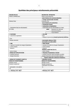 1
1
Synthèse des principaux retraitements préconisés
SOLDES PCG 82 SOLDES SIG RETRAITES
MARGE COMMERCIALE Marge commerciale PCG
-sous-traitance de commercialisation
= marge commerciale retraitée
PRODUCTION Production PCG
-sous-traitance de production
= production Propre
+ subvention d’exploitation
- CONSOMMATIONS EN PROVENANCE - CONSOMMATION EN PROVENANCE DE TIERS
DE TIERS SAUF *redevance de crédit bail
* personnel extérieur
* sous-traitance
= VA PCG82 = VA CDB
+ subventions exploitation -ITVA
- charges de personnel y compris personnel extérieur
-ITVA
-charges personnel +escomptes obtenus (765)
-escomptes accordés (665)
= EBE = EBE retraité
+ reprises et transfert de charges d’exploitation + reprises et transfert de charges d’exploitation
+ autres produits + autres produits
- dotations - dotations
-dotation crédit-bail (Vo/n)
- autres charges - autres charges
=RESULTAT EXPLOITATION = Résultat d’exploitation retraité
+ produits financiers + produits financiers (sauf escomptes accordés)
- charges financières -charges financières (sauf escomptes obtenus)
- intérêt crédit-bail (redevance-dotation)
=RESULTAT COURANT AVANT IS =Résultat courant
RESULTAT EXCEPTIONNEL RESULTAT EXCEPTIONNEL
Résultat courant Résultat courant
Résultat exceptionnel Résultat exceptionnel
-Participation des salariés
- participation des salariés -IS
-IS
= RESULTAT NET =RESULTAT NET
 
