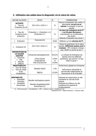 2
2
3. Utilisation des soldes dans le diagnostic via le calcul de ratios
NATURE DU RATIO RATIO N COMMENTAIRE
ACTIVITE
• Taux de
Croissance du CA
(CA n-CA n-1)/CA n-1 %
Mesure la progression des ventes. A
décomposer en prix et en
volume. A comparer à ceux du
marché.
• Taux de
croissance de la
production
Production n – Production n-1)
/Production n-1 %
Un taux de croissance de la P°
> au CA peut être grave :
surproduction ou survalorisation
des stocks.
Méthode d’évaluation des stocks ?
• Production
Production/CA
0.835 Réflexion sur les volumes de P°.
• Croissance VA
(VA n-VA n-1)/VA n-1
%
Mesure la progression de la valeur
ajoutée. Différents postes sont à
analyser : MP, transport, énergie,
pub…Modif° en terme de prix ?
REPARTITION DE
LA VALEUR
AJOUTEE
• Personnel
• Etat
• Associés
• prêteurs
(Personnel+participation)/VA
(ITVA+IS)/VA
Dividendes/VA
Frais financiers/VA
69.21%
4.70%
%
14.64%
La richesse de l’entreprise est
répartie entre les différents
partenaires. Qui sont-ils ? et que
reste-t-il après ?
PROFITABILITE
• Taux de marge
• Taux de marge
brute
d’exploitation
Résultat net/CA
EBE/CA
1.3%
15.35%
Performance globale de l’entreprise
Performance industrielle et
commerciale indépendante du
financement et de la fiscalité
RENTABILITE
• Rentabilité
financière
• Rentabilité
économique
Résultat net/Capitaux propres
Résultat d’exploitation/Actif
économique (1)
Intéresse les actionnaires car elle
représente le coût des fonds
propres
Intéresse les prêteurs car elle
conditionne la capacité de
remboursement
(1) Actif économique = Immobilisations + BFR = Capitaux propres + Endettement net
Endettement net = Dettes financières +-Trésorerie nette
 