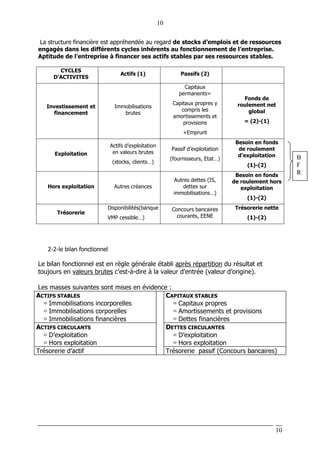 10
10
La structure financière est appréhendée au regard de stocks d’emplois et de ressources
engagés dans les différents cycles inhérents au fonctionnement de l’entreprise.
Aptitude de l’entreprise à financer ses actifs stables par ses ressources stables.
CYCLES
D’ACTIVITES
Actifs (1) Passifs (2)
Investissement et
financement
Immobilisations
brutes
Capitaux
permanents=
Capitaux propres y
compris les
amortissements et
provisions
+Emprunt
Fonds de
roulement net
global
= (2)-(1)
Exploitation
Actifs d’exploitation
en valeurs brutes
(stocks, clients…)
Passif d’exploitation
(fournisseurs, Etat…)
Besoin en fonds
de roulement
d’exploitation
(1)-(2)
Hors exploitation Autres créances
Autres dettes (IS,
dettes sur
immobilisations…)
Besoin en fonds
de roulement hors
exploitation
(1)-(2)
Trésorerie
Disponibilités(banque
VMP cessible…)
Concours bancaires
courants, EENE
Trésorerie nette
(1)-(2)
2-2-le bilan fonctionnel
Le bilan fonctionnel est en règle générale établi après répartition du résultat et
toujours en valeurs brutes c’est-à-dire à la valeur d’entrée (valeur d’origine).
Les masses suivantes sont mises en évidence :
ACTIFS STABLES
Immobilisations incorporelles
Immobilisations corporelles
Immobilisations financières
CAPITAUX STABLES
Capitaux propres
Amortissements et provisions
Dettes financières
ACTIFS CIRCULANTS
D’exploitation
Hors exploitation
DETTES CIRCULANTES
D’exploitation
Hors exploitation
Trésorerie d’actif Trésorerie passif (Concours bancaires)
B
F
R
 