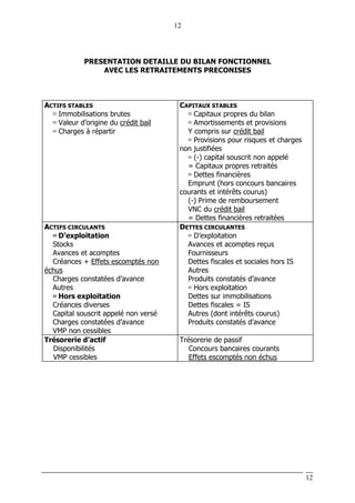 12
12
PRESENTATION DETAILLE DU BILAN FONCTIONNEL
AVEC LES RETRAITEMENTS PRECONISES
ACTIFS STABLES
Immobilisations brutes
Valeur d’origine du crédit bail
Charges à répartir
CAPITAUX STABLES
Capitaux propres du bilan
Amortissements et provisions
Y compris sur crédit bail
Provisions pour risques et charges
non justifiées
(-) capital souscrit non appelé
= Capitaux propres retraités
Dettes financières
Emprunt (hors concours bancaires
courants et intérêts courus)
(-) Prime de remboursement
VNC du crédit bail
= Dettes financières retraitées
ACTIFS CIRCULANTS
D’exploitation
Stocks
Avances et acomptes
Créances + Effets escomptés non
échus
Charges constatées d’avance
Autres
Hors exploitation
Créances diverses
Capital souscrit appelé non versé
Charges constatées d’avance
VMP non cessibles
DETTES CIRCULANTES
D’exploitation
Avances et acomptes reçus
Fournisseurs
Dettes fiscales et sociales hors IS
Autres
Produits constatés d’avance
Hors exploitation
Dettes sur immobilisations
Dettes fiscales = IS
Autres (dont intérêts courus)
Produits constatés d’avance
Trésorerie d’actif
Disponibilités
VMP cessibles
Trésorerie de passif
Concours bancaires courants
Effets escomptés non échus
 