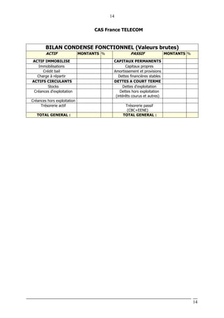 14
14
CAS France TELECOM
BILAN CONDENSE FONCTIONNEL (Valeurs brutes)
ACTIF MONTANTS % PASSIF MONTANTS %
ACTIF IMMOBILISE CAPITAUX PERMANENTS
Immobilisations Capitaux propres
Crédit bail Amortissement et provisions
Charge à répartir Dettes financières stables
ACTIFS CIRCULANTS DETTES A COURT TERME
Stocks Dettes d'exploitation
Créances d'exploitation Dettes hors exploitation
(intérêts courus et autres)
Créances hors exploitation
Trésorerie actif Trésorerie passif
(CBC+EENE)
TOTAL GENERAL : TOTAL GENERAL :
 