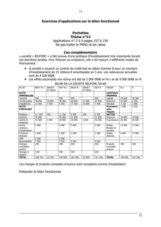 15
15
Exercices d’applications sur le bilan fonctionnel
Pochettes
Thème n°13
Applications n° 2 à 4 pages 157 à 159
Ne pas traiter le FRNG et les ratios
Cas complémentaire
La société « BILFONC » a fait preuve d’une politique d’investissement très importante durant
ces dernières années. Pour financer sa croissance, elle a dû recourir à différents modes de
financement.
la société a souscrit un contrat de crédit-bail en début d’année N pour un montant
d’investissement de 15 millions € amortissable en 5 ans. Les redevances annuelles
sont de 4 500 000€.
Les effets escomptés non échus ont été de 2 000 000€ en N-1 et de 9 000 000€ en N
BILAN DE LA SOCIETE BILFONC EN K€
ACTIF BRUT N-1 AMORT
ET PROV
NET N-1 BRUT N AMORT
ET PROV
NET N PASSIF N-1 N
ACTIF
IMMOBILISE
CAPITAUX
PROPRES
Terrains 500 500 500 500 Capital 25 000 50 000
Constructions 40 000 10 000 30 000 60 000 12 500 47 500 Réserves 12 500 2 500
Installations 12 500 7 500 5 000 17 500 10 000 7 500 Résultat 7 150 2 900
ACTIF
CIRCULANT
Provisions
pour
risques
1 500 2 250
Matières 11 500 250 11 250 6 500 200 6 300 DETTES
Produits 35 000 35 000 41 000 41 000 Emprunt 16 000 18 000
Clients et
rattachés
55 000 5 000 50 000 50 000 3 500 46 500 Fournisseurs 65 000 60 000
Autres
créances
d’exploitation
3 000 3 000 5 000 5 000 Dettes
fiscales et
sociales
12 500 13 000
Créances
diverses
1 000 1 000 1 500 1 500 Dettes
diverses
6 000 12 000
VMP 2 000 2 000
Disponibilités 7 500 7 500 4 500 4 500
Charges
constatées
avance
250 250 650 650 Produits
constatés
avance
350 550
Charges à
répartir
5 00 500 250 250
TOTAL 168 750 22 750 146 000 187 400 26 200 161 200 TOTAL 146 000 161 200
Les charges et produits constatés d’avance sont considérés comme d’exploitation
Présenter le bilan fonctionnel
 