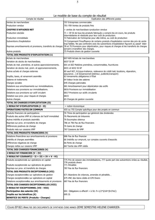 COURS EP 821 ANALYSE DES DOCUMENTS DE SYNTHESE-1ERE ANNEE-2EME SEMESTRE-HELENE CHARRIER-
5
Le modèle de base du compte de résultat
Compte de résultat Explication des différents postes
Ventes de marchandises 707 Entreprises commerciales
Production vendue 701-709 Ventes de produits finis
CHIFFRE D'AFFAIRES NET = ventes de marchandises+production vendue
Production stockée 71 = SF-SI de tous les produits fabriqués y compris les en-cours, les produits
intermédiaires et résiduels pour leur coût de production.
Production immobilisée 72 Fabrication de l’entreprise pour elle-même, au coût de production
Subventions d'exploitation 74 Compensent l’insuffisance de certains produits d’exploitation comme des prix de vente
trop faibles. Ne pas confondre avec les subventions d’exploitation figurant au passif bilan
Reprises amortissements et provisions, transferts de charges 78 et 79 Provisions pour dépréciation, pour risques et charges et les transferts de charges
servant à transférer des charges.
Autres produits 75 Produits divers de gestion courante
TOTAL DES PRODUITS D'EXPLOITATION (1)
Achats de marchandises 607-609 Achats de marchandises
Variation de stocks de marchandises. 6037 SI-SF
Achats de mat. premières. et autres approvisionnements. 601 et 602 Matières premières, consommables, fournitures
Variation de stocks mat. prem. et approvisionnements. 6031 et 6032 SI-SF
Autres achats et charges externes 60 sauf 607, 61(sous-traitance, redevance de crédit bail, locations, réparation,
assurance…) et 62(personnel extérieur, publicité,transport)
Impôts, taxes, et versement assimilés 63 Versements obligatoires à l’Etat
Salaires et traitements 64 Valeur brute des salaires
Charges sociales 645 Charges patronales
Dotations aux amortissements sur immobilisations. 681 Amortissement pour dépréciation des actifs
Dotations aux provisions sur immobilisations. 6816 Provisions sur immobilisation
Dotations aux provisions sur actif circulant 6817 Provisions sur actifs circulants
Dotation aux prov. pour risques et charges 6815
Autres charges 65 Charges de gestion courante
TOTAL DE CHARGES D'EXPLOITATION (II)
1 RESULTAT D'EXPLOITATION (I - II) = notion économique
OPERATIONS FAITES EN COMMUN 655 ou 755 Compte spécifique pour des projets en commun
Produits financiers de participations 76 Titres de participation qui génèrent des dividendes
Produits des autres VMP et créances de l'actif immobilisé 76 Placements de trésorerie
Autres intérêts et produits assimilés 76 Escomptes obtenus
Reprises sur prov. et transferts de charges 786 et 796 Pas de flux financiers
Différences positives de change 76 Gains de change
Produits nets sur cessions VMP 767 Cessions de VMP
TOTAL DES PRODUITS FINANCIERS (V)
Dotations financières aux amortissements et provisions 686 Pas de flux financier
Intérêts et charges assimilées 66 Intérêts sur emprunt, sur comptes courants d’associés
Différences négatives de change 66 Perte de change
Charges nettes sur cessions VMP 667 Sortie des VMP cédés
TOTAL DES CHARGES FINANCIERES (V)
2 RESULTAT FINANCIER (V – IV)
3 RESULTAT COURANT(I - II + III + IV + V - VI)
Produits exceptionnels sur opérations en capital 775 Prix de cession des immobilisations, 777 quote part des subventions virées au résultat,
778 produits divers
Produits exceptionnels sur opérations de gestion 771 Pénalités
Reprises sur prov. et transferts de charges 787 Pas de flux financiers
TOTAL DES PRODUITS EXCEPTIONNELS (VII)
Charges exceptionnelles sur opérations de gestion 671 Abandons de créances, amendes et pénalités…
Charges exceptionnelles sur opérations en capital 675 VNC des biens cédés et 678 Divers
Dotations exceptionnelles aux amortissements et provisions 687 Pas de flux financiers
TOTAL DES CHARGES EXCEPTIONNELLES (VIII)
4 RESULTAT EXCEPTIONNEL (VII - VIII)
Participation des salariés (IX) 691 Obligatoire si effectif > à 50. P=1/2*S/VA*(B-5%C)
Impôts sur les bénéfices (X) 695 IS
BENEFICE OU PERTE (Produits - Charges)
 
