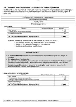 COURS EP 821 ANALYSE DES DOCUMENTS DE SYNTHESE-1ERE ANNEE-2EME SEMESTRE-HELENE CHARRIER-
9
2.4 L'excédent brut d'exploitation : ou insuffisance brute d'exploitation.
C’est le solde le plus important. Il constitue la ressource tirée par l’entreprise de son exploitation pour
maintenir et développer son outil de production et pour rémunérer les capitaux investis (capital et
emprunts).
Excédent brut d'exploitation = Valeur ajoutée
+ Subvention d'exploitation
- Impôts, Taxes
- Charges de personnel
Application :
Éléments Calculs intermédiaires Montants
Valeur ajoutée 10 670
(-) Impôts, taxes et versements assimilés - 400
(-) charges de personnel - 7 500
E.B.E ou insuffisance brute d’exploitation 2 770
Il permet d'apprécier la rentabilité de l'exploitation de l'entreprise avant :
les décisions relatives aux amortissements, aux provisions
l'influence des résultats financiers et exceptionnels
l'incidence de l'impôt sur les bénéfices
RETRAITEMENTS
le personnel extérieur enlevé des consommations doit à présent être rajouté aux charges de
personnel
les subventions d’exploitation
Les subventions d’exploitations, lorsqu’elles sont accordées en compensation de l’insuffisance des prix
de vente, doivent être rajoutées à la production ou à la marge commerciale (voit valeur ajoutée)
les escomptes obtenus sont à rajouter et les escomptes accordés sont à retrancher. Ils
n’apparaîtront donc pas dans le résultat financier.
APPLICATION AVEC RETRAITEMENTS :
Éléments Calculs intermédiaires Montants
Valeur ajoutée 11 270
(-) Impôts, taxes et versements assimilés - 400
(-) Charges de personnel y compris personnel extérieur - 7 800
(+)Escomptes obtenus
(-) Escomptes accordés
E.B.E ou insuffisance brute d’exploitation 3 070
 