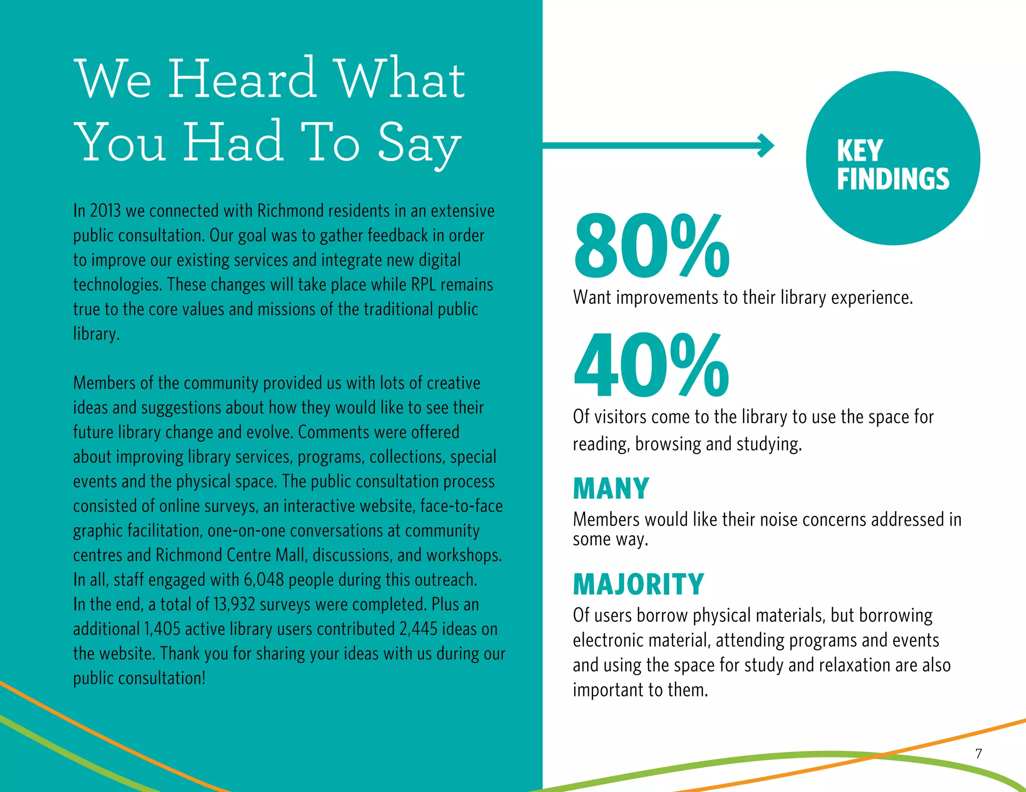 7
80%Want improvements to their library experience.
40%Of visitors come to the library to use the space for
reading, browsing and studying.
majority
Of users borrow physical materials, but borrowing
electronic material, attending programs and events
and using the space for study and relaxation are also
important to them.
many
Members would like their noise concerns addressed in
some way.
In 2013 we connected with Richmond residents in an extensive
public consultation. Our goal was to gather feedback in order
to improve our existing services and integrate new digital
technologies. These changes will take place while RPL remains
true to the core values and missions of the traditional public
library.
Members of the community provided us with lots of creative
ideas and suggestions about how they would like to see their
future library change and evolve. Comments were offered
about improving library services, programs, collections, special
events and the physical space. The public consultation process
consisted of online surveys, an interactive website, face-to-face
graphic facilitation, one-on-one conversations at community
centres and Richmond Centre Mall, discussions, and workshops.
In all, staff engaged with 6,048 people during this outreach.
In the end, a total of 13,932 surveys were completed. Plus an
additional 1,405 active library users contributed 2,445 ideas on
the website. Thank you for sharing your ideas with us during our
public consultation!
We Heard What
You Had To Say
 