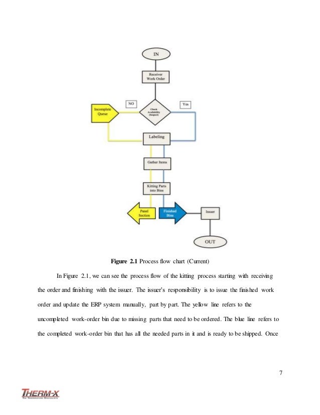 Kitting Process Flow Chart