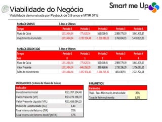 Viabilidade do Negócio
Viabilidade demonstrada por Payback de 3,9 anos e MTIR 57%
 
