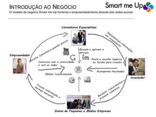 INTRODUÇÃO AO NEGÓCIO
O modelo de negócio Smart me Up fomenta o empreendedorismo através das redes sociais
 