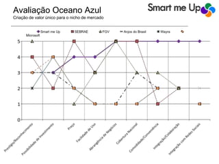 Avaliação Oceano Azul
Criação de valor único para o nicho de mercado
 