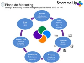 Plano de Marketing
Estratégia de marketing orientada na segmentação dos clientes, aliada aos 7Ps
Produto
Soluções por
perfil de usuário
Preço
R$29.90
1% e 7%
R$39.90
Promoção
7 dias
Indicação
Processos
Excelência
Operacional
Provas físicas
Testemunhos
Avaliações
Pessoas-Chave
Business
Developer
Atendimento
Praça
Web
Chat
 