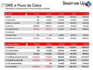 DRE e Fluxo de Caixa
Resultados contábil positivo e Fluxo de Caixa saudável
 