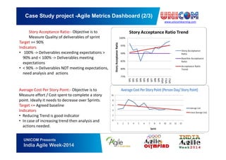 www.unicomlearning.com
Case Study project -Agile Metrics Dashboard (2/3)
UNICOM Presents
India Agile Week-2014
Story Acceptance Ratio:- Objective is to
Measure Quality of deliverables of sprint
Target >= 90%
Indicators
• 100% -> Deliverables exceeding expectations >
90% and < 100% -> Deliverables meeting
expectations
• < 90% -> Deliverables NOT meeting expectations,
need analysis and actions
Average Cost Per Story Point:- Objective is to
Measure effort / Cost spent to complete a story
point. Ideally it needs to decrease over Sprints.
Target <= Agreed baseline
Indicators
• Reducing Trend is good indicator
• In case of increasing trend then analysis and
actions needed.
 