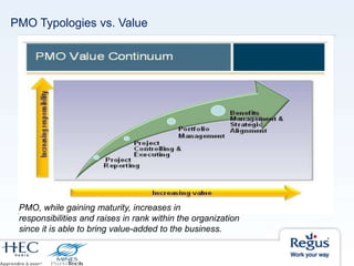 PMO Typologies vs. Value
PMO, while gaining maturity, increases in
responsibilities and raises in rank within the organization
since it is able to bring value-added to the business.
 
