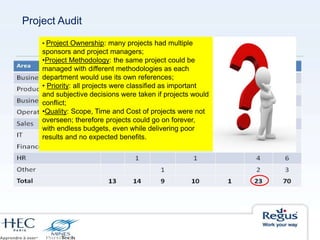 Project Audit
Major
Programs
• Project Ownership: many projects had multiple
sponsors and project managers;
•Project Methodology: the same project could be
managed with different methodologies as each
department would use its own references;
• Priority: all projects were classified as important
and subjective decisions were taken if projects would
conflict;
•Quality: Scope, Time and Cost of projects were not
overseen; therefore projects could go on forever,
with endless budgets, even while delivering poor
results and no expected benefits.
 