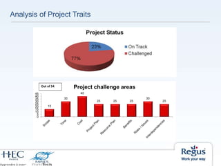 Analysis of Project Traits
15
30
40
25 25 25
30
25
0
5
10
15
20
25
30
35
40
45
Project challenge areasOut of 54
 