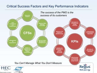 Critical Success Factors and Key Performance Indicators
2
CFSs
Executive
Support
Effective PMO
Steering
Committee
Strong Project
Management
Infrastructure
Ability to
Measure and
Report on
Project
Performance
Management
of
Expectations
User
Involvement
and
Collaboration
KPIs
Decreases in
schedule and
budget
overruns
Customer/proj
ect participant
responses
Accuracy of
time and cost
estimates
Effectiveness
at mentoring
and coaching
project teams
Quality and
timeliness of
project
planning
documents
Delivery of all
projects to
planned scope
You Can't Manage What You Don't Measure
The success of the PMO is the
success of its customers
 