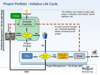 Plan
Execute/
Control
Close
Evaluate
Feasibility
YES
NOPARK
Initiative*
Resubmit
Benefits
Initiate
*An initiative can include an idea, pilot,
project evaluation, test market, vendor
selection, etc.
If a pilot, proof of concept,
etc., revaluate feasibility
before converting to full
project
Project Management = “Do things right”
PortfolioManagement=“Dotherightthing”
Project
Portfolio
YES
NO
Decision
Pt. #1
Decision
Pt. #2
PARK
Project Portfolio - Initiative Life Cycle
 
