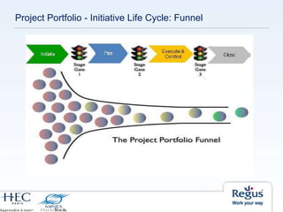 Project Portfolio - Initiative Life Cycle: Funnel
 