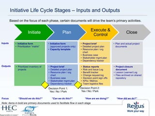 Initiative Life Cycle Stages – Inputs and Outputs
• Initiative form
• Prioritization “matrix”
• Initiative form
(approved projects only)
• Capacity template
• Project brief
• Detailed project plan
• Resource plan / org
chart
• Business case
• Stakeholder mgmt plan
• Dependency tracker
• Plan and actual project
documents
Inputs
Outputs
Initiate Plan
Execute &
Control
Close
• Prioritized inventory of
projects
• Project brief
• Detailed project plan
• Resource plan / org
chart
• Business case
• Stakeholder mgmt plan
• Dependency tracker
• Status reports
• Risk and Issue Log
• Benefit tracker
• Change request log
• Decision point sign offs
• KPIs / Metrics
• Team logistics files
• Project closure
document
• Lesson Learned Log
• Files archived on shared
repository
Note: items in bold are primary documents used to facilitate flow in each stage
“Should we do this?” “Can we do this?” “How are we doing?” “How did we do?”Focus
Based on the focus of each phase, certain documents will drive the team’s primary activities.
Decision Point 1:
Yes / No / Park
Decision Point 2:
Yes / No / Park
 