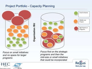 Small initiative
Middle size
Project
Big Projects or
Programs
Focus on small initiatives
and no space for larger
programs
Focus first on the strategic
programs and then the
mid-size or small initiatives
that could be incorporated
Project Portfolio - Capacity Planning
Organization/BU
 