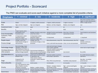 33
Project Portfolio - Scorecard
Emphasis 1 - minimal 2 - low 3 - moderate 4 - high 5 - significant
Scope Global >2 regions, and/or processes 2 regions, and/or processes 1 region or process
Only some countries within a
region, or some sub-processes
within a single process
Risk High, not fully mitigated High, but mitigated Medium, not fully mitigated Medium, but mitigated Low
Investment Costs £££££ ££££ £££ ££ £
Benefits £ ££ £££ ££££ £££££
Cross-functionality
Project requires active
participation of all
functional areas
Multiple functions; some more
active than others
Multiple functions participating
equally on project
More than 1 function
represented on team
Team limited to one functional
area
Customer / Field
impact
4-5 days/week, and/or
dedicated support
3-4 days/week, and/or
dedicated support 2-3 days/week 1-2 days/week < 1 day/week
People impact
headcount and/or role
changes, many FTEs
headcount and/or role
changes, few FTEs Role enhancements, many FTEs Role enhancements, few FTEs Limited
Process change
major process changes or
new processes
core process changes, or new
processes minor, and small new processes minor, to non-core processes
minimal; continuous
improvement
Technology change
New technology, major
upgrades, or new tools
some tool and report changes;
minor system upgrades minor tool or report changes
Interdependence vs.
other projects
High likelihood of failure to
deliver one or more projects
(without change request)
Demonstrated challenges to
deliver on one or more projects
Potential inability to execute all
assigned projects (without
change request) Low concern No conflict
Interdependence vs.
BAU
High likelihood of conflict
between roles
Demonstrated challenges with
performance of either project
or operations role
Potential inability to perform
both project, operations Low concern
No conflict between project,
operations
Stage
Proposed for full
implementation
Initial solution analysis
conducted. Vendor selection
required Pilot / POC to be performed Feasibility study proposed
New idea - no analysis
performed yet
Time to Benefits >24 months 18-24 months 12-18 months 6-12 months <= 6 months
Priority
Low - not required for other
High or Medium priority
initiatives to proceed Medium - enabler initiative
Medium - strategic initiative
with flexible timing
High - contractually/legally
obligated
High - major strategic or enabler
initiative
Governance
No Steering Committee; no
active Sponsor or
stakeholder engagement
Inactive Steering Committee;
limited involvement of sponsor
or stakeholders
Ad hoc involvement of Steering
Committee, Sponsor, or
stakeholders
Steering Committee meeting at
least quarterly; active Sponsor;
some stakeholder involvement
Steering Committee meeting at
least monthly; active Sponsor
and stakeholders
The PMO can evaluate and score each initiative against a more complete list of possible criteria.
 