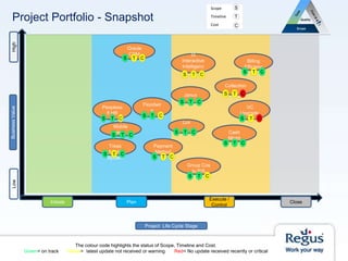 Mobile
web
Oracle
CRM
Project Portfolio - Snapshot
Initiate
Janus
Cash
Mgmt
Billing
Efficienc
y
I3
Interactive
Intelligenc
e
Lux
Collection
sS
VC
Upgrade
Peopleso
ft HR
T C
S T
T C
S T C S T C
S T C
S T C
S T C
S T
Payment
Method
S T C
Plan
High
Project Life Cycle Stage
Execute /
Control
Close
LowBusinessValue
C
The colour code highlights the status of Scope, Timeline and Cost.
Green= on track Yellow= latest update not received or warning Red= No update received recently or critical
Scope
Timeline
Cost
S
T
C
S
Floodwir
e
S T C
C
Treas
Mgmt
System
S T C
Group Cos
to P/S
T CS
S T C
 