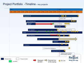 2011 2012
FebJan Mar Apr May Jun Jul Aug Sep Oct Nov Dec Q1 Q2 Q3 Q4
PeopleSoft HR
Payment
Method
Cash Management
Janus
Billing Efficiency
- Planned timing -Timing not certain
7Go Live
Payment Method
LUX
Collections
Oracle CRM
I3 Interactive Intelligence
Slippage/L
ate Start
VC Upgrade
Mobile Web
Floodwire
Extended due
to Re-scoping- Completed
VC Upgrade (Phase 2 and 3)
Group Cos to P/S
Project Portfolio -Timeline – key projects
Treasury Mgmt System/
Intercompany Netting
 